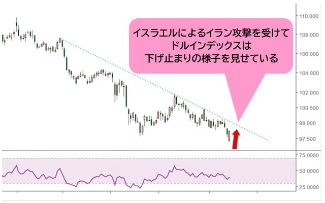 ドルインデックス 日足チャート