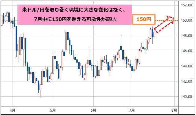 米ドル/円 日足チャート