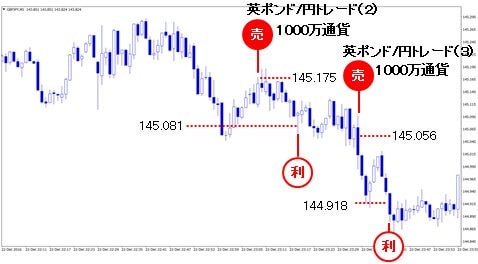 英ポンド/円トレード（２）（３） １分足