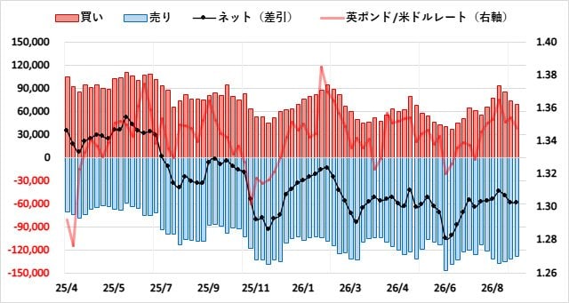 英ポンド（GBP）のIMMポジション推移