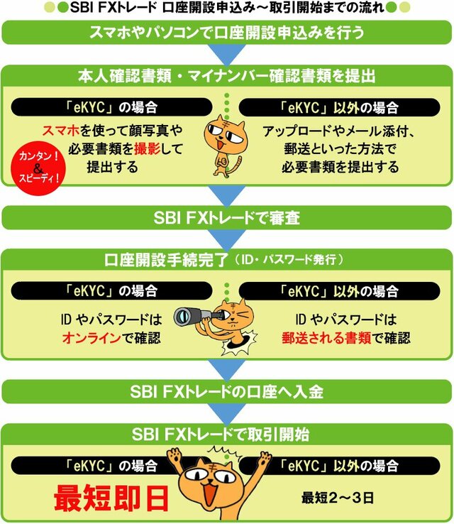 SBI FXトレード口座開設申込み~取引開始までの流れ