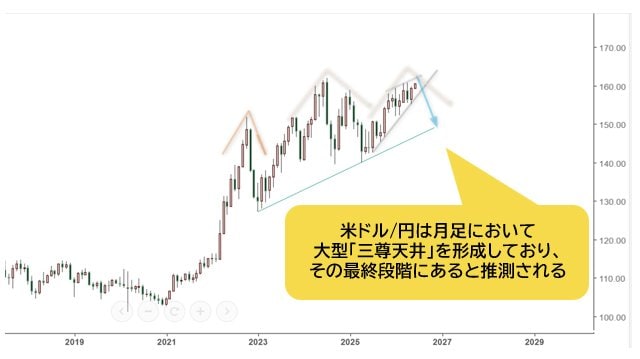 米ドル/円 月足チャート