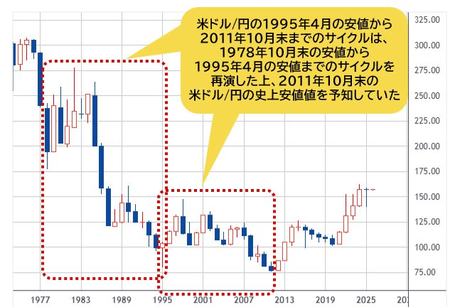 米ドル/円 1年足チャート