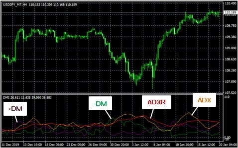 米ドル/円4時間足とDMI