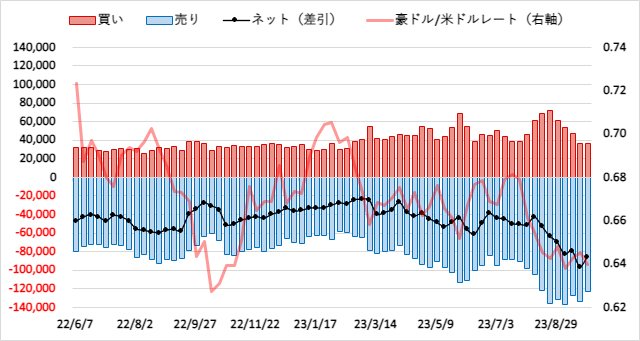 豪ドル(AUD)のIMMポジション推移