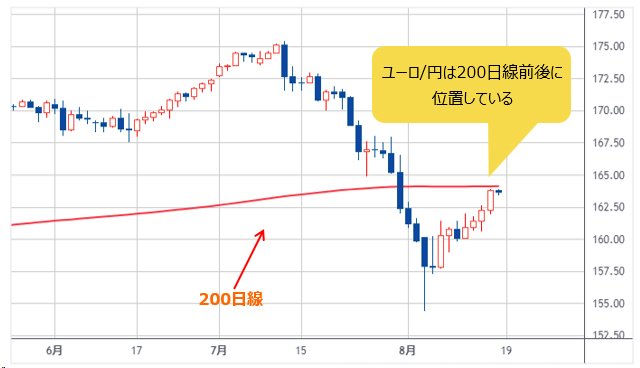 ユーロ/円 日足チャート