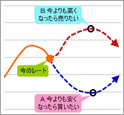 OCO注文の活用方法2