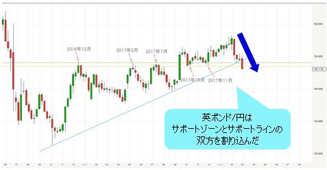 英ポンド/円 週足