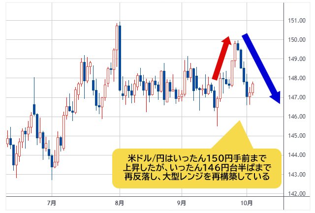 米ドル/円 日足チャート
