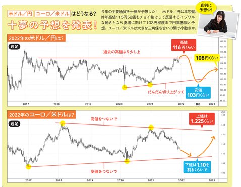 米ドル/円 ユーロ/米ドルはどうなる？ 十夢の予想を発表！