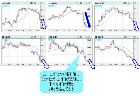 世界の通貨VS円 日足