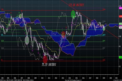 米ドル/円 月足