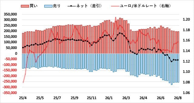 ユーロ（EUR）のIMMポジション推移
