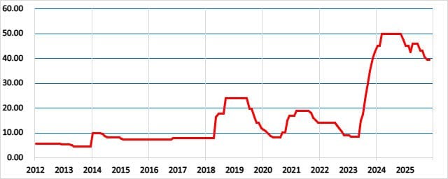 トルコの政策金利の推移
