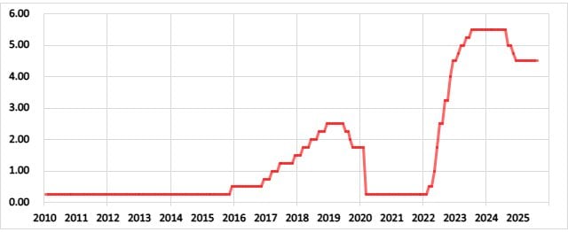 米国の政策金利の推移