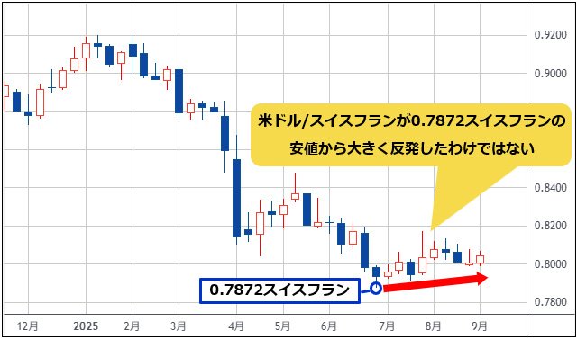 米ドル/スイスフラン 週足チャート