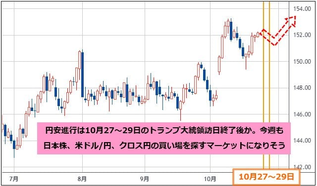 米ドル/円 日足チャート