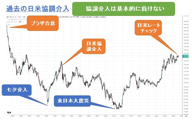 過去の日米協調介入