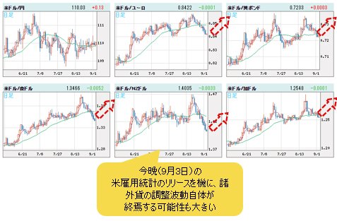 米ドルVS世界の通貨 日足チャート