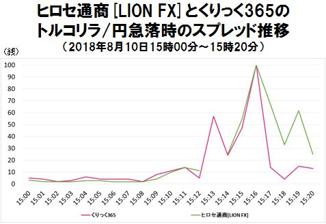 ヒロセ通商とくりっく365のトルコリラ/円急落時のスプレッド推移