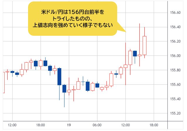 米ドル/円 1時間足チャート