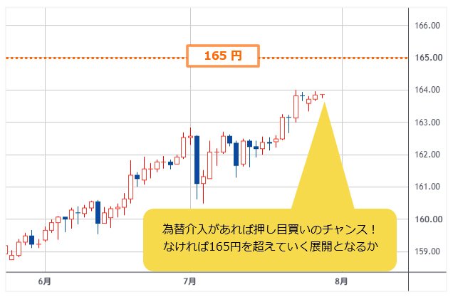 米ドル/円 日足