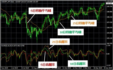 米ドル/円日足と乖離率・移動平均線