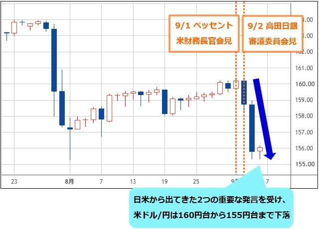 米ドル/円 日足チャート