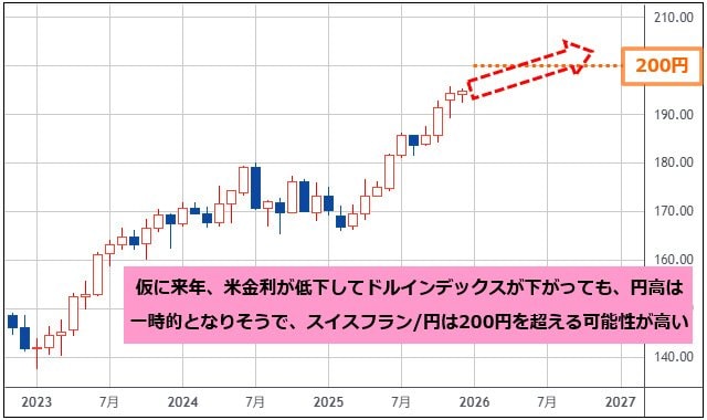 スイスフラン/円 月足チャート