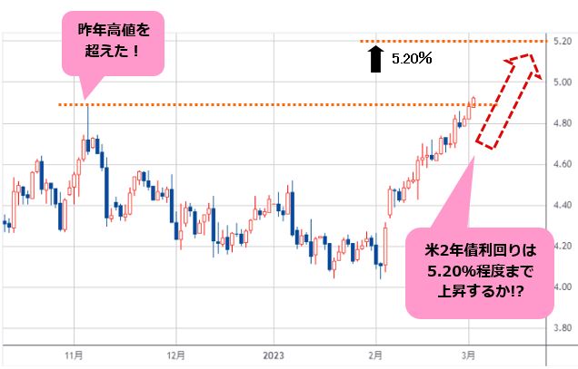 米2年債利回り・日足