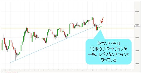 英ポンド/円 週足