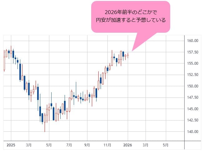 米ドル/円 週足