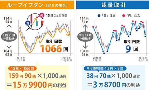 アイネット証券[ループイフダン]使用例画像