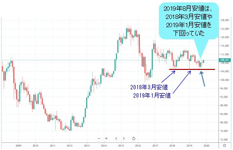 米ドル/円 日足チャート