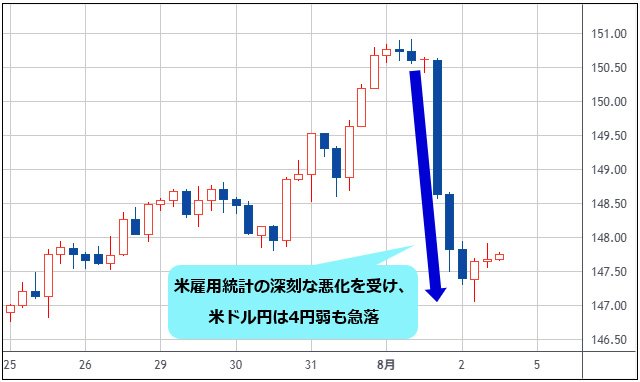 米ドル/円 4時間足チャート