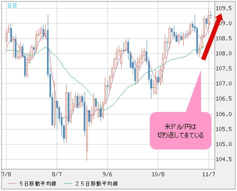 米ドル/円 日足チャート