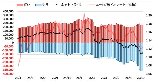 ユーロ(EUR)のIMMポジション推移