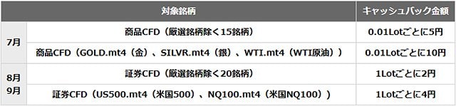 全銘柄対象!最大300万円!楽天MT4CFDキャッシュバックキャンペーン!の取引条件