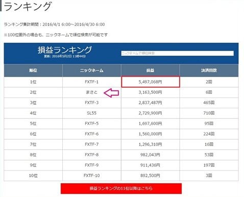 「リアルFXトレードバトル」ランキング(2016年4月30日時点・クリックで拡大)