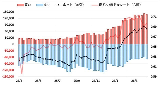 豪ドル（AUD）のIMMポジション推移