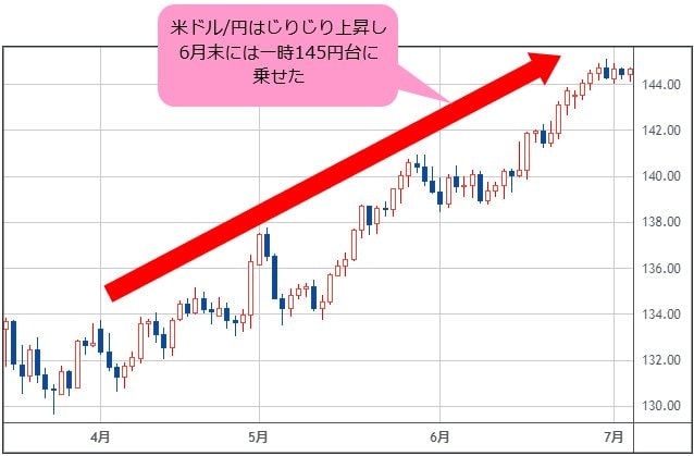 米ドル/円 日足