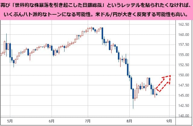 米ドル/円 日足チャート