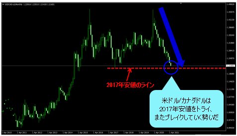 米ドル/カナダドル 月足チャート