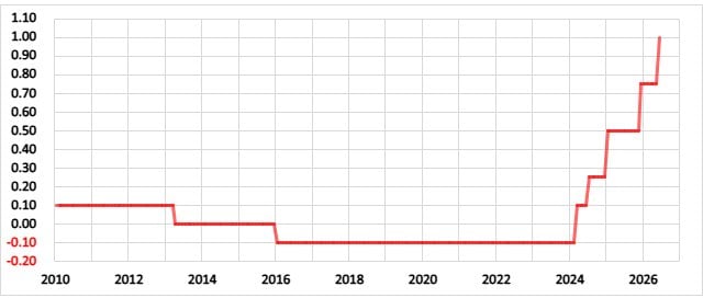 日本の政策金利の推移