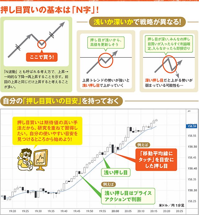 イメージ図:押し目買いの基本は「N字」!