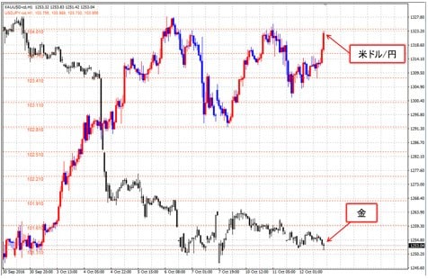 米ドル/円、金 1時間足