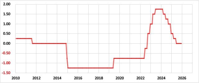 スイスの政策金利の推移