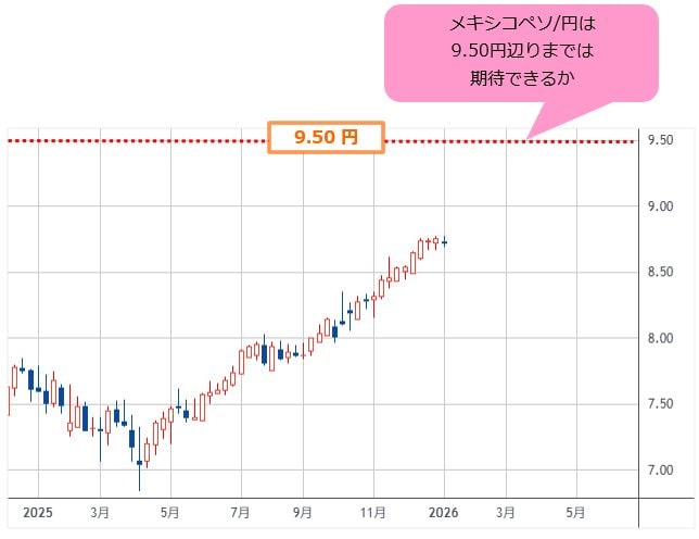 メキシコペソ/円 週足