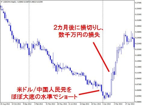 米ドル/中国人民元 週足