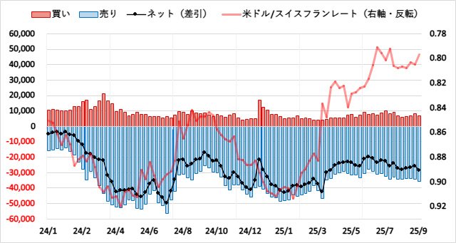 スイスフラン(CHF)のIMMポジション推移
